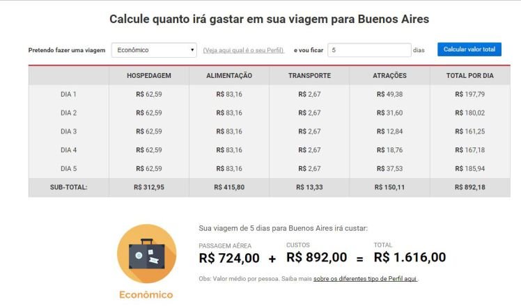 Quanto custa viajar