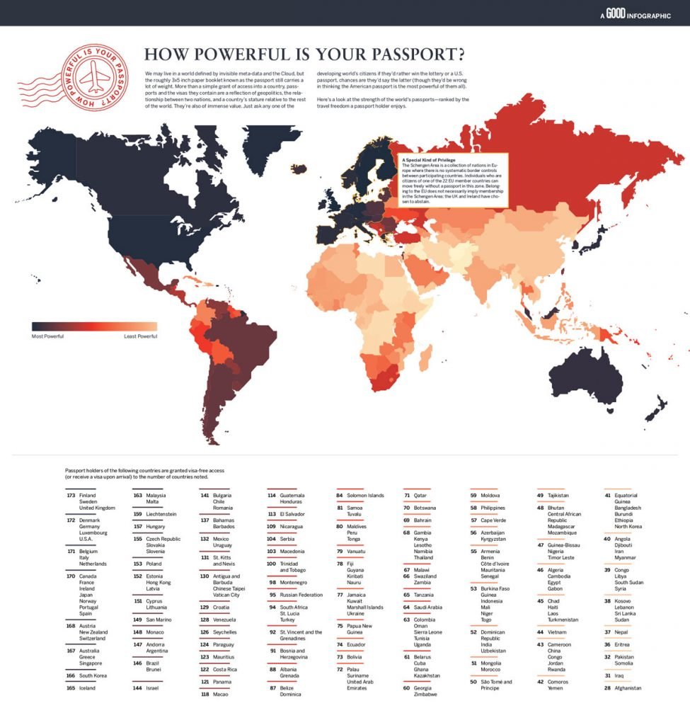 how powerful is your passport