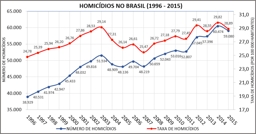 Homicídios no Brasil de 1996 a 2015