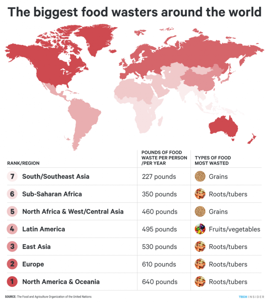 ti graphics food waste regions map