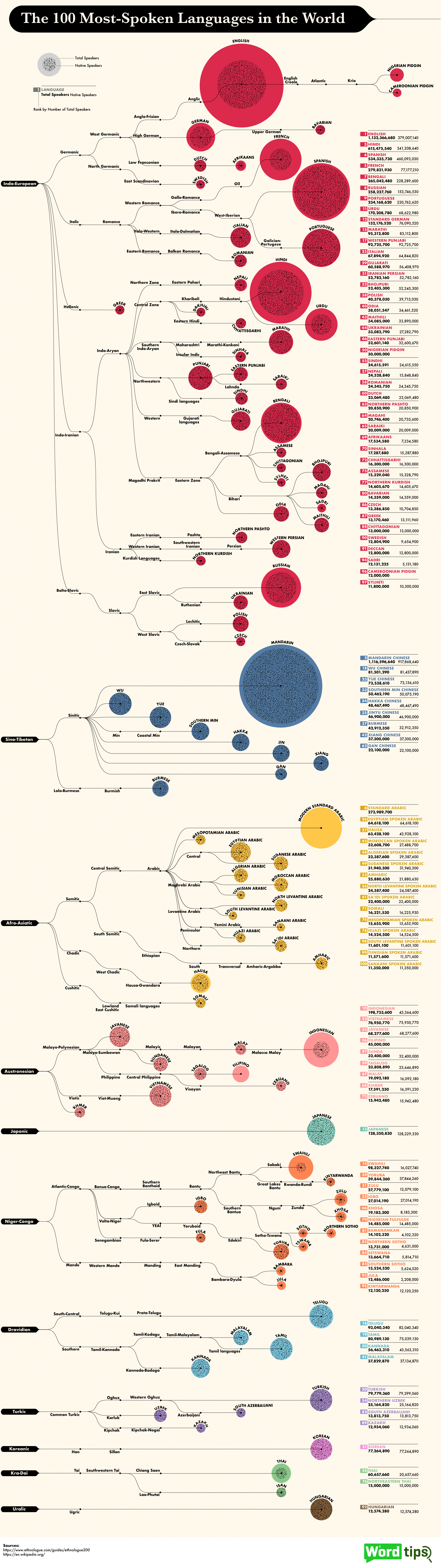 100linguasmaisfaladas wordtips