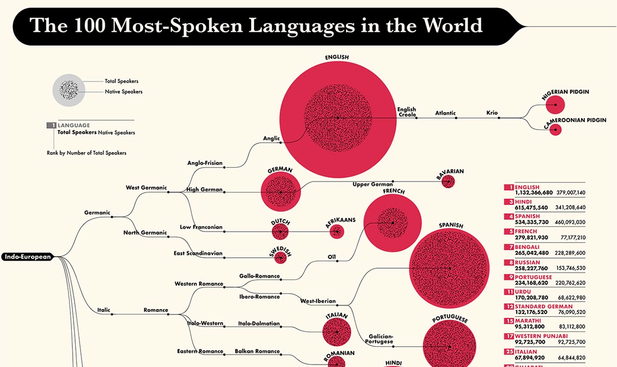 diagrama100linguasmaisfaladas 00