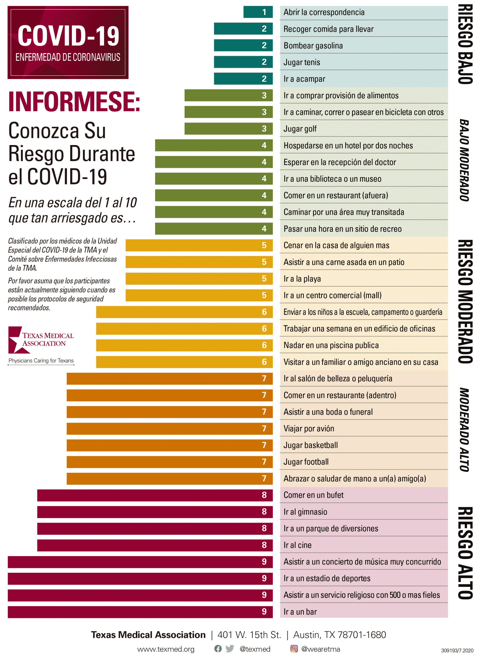 Ranking de atividades e riscos - COVID-19 em Espanhol