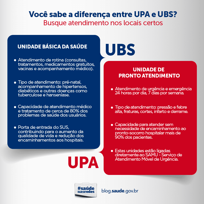 Sem um Seguro Viagem Nacional você pode buscar atendimento público (em uma UBS, UPA ou Hospital) ou particular | Foto: Ministério da Saúde.