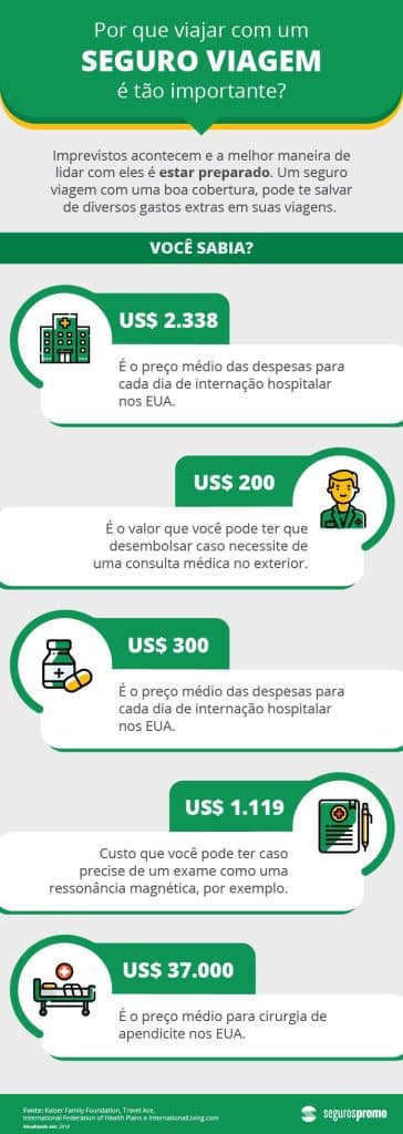 Seguro Viagem Estados Unidos - Infográfico