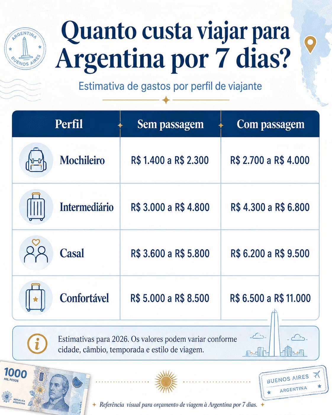 Quanto custa viajar para Argentina por 7 dias?