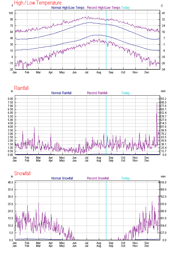 histGraphNormals?ID=KFLG&records=on&normals=on&lastyear=off